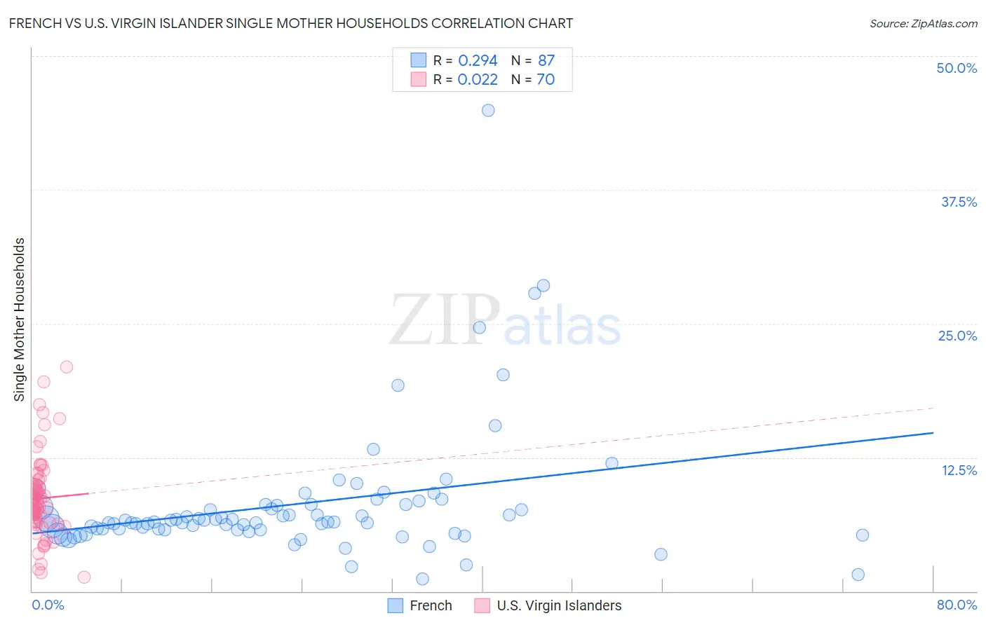French vs U.S. Virgin Islander Single Mother Households