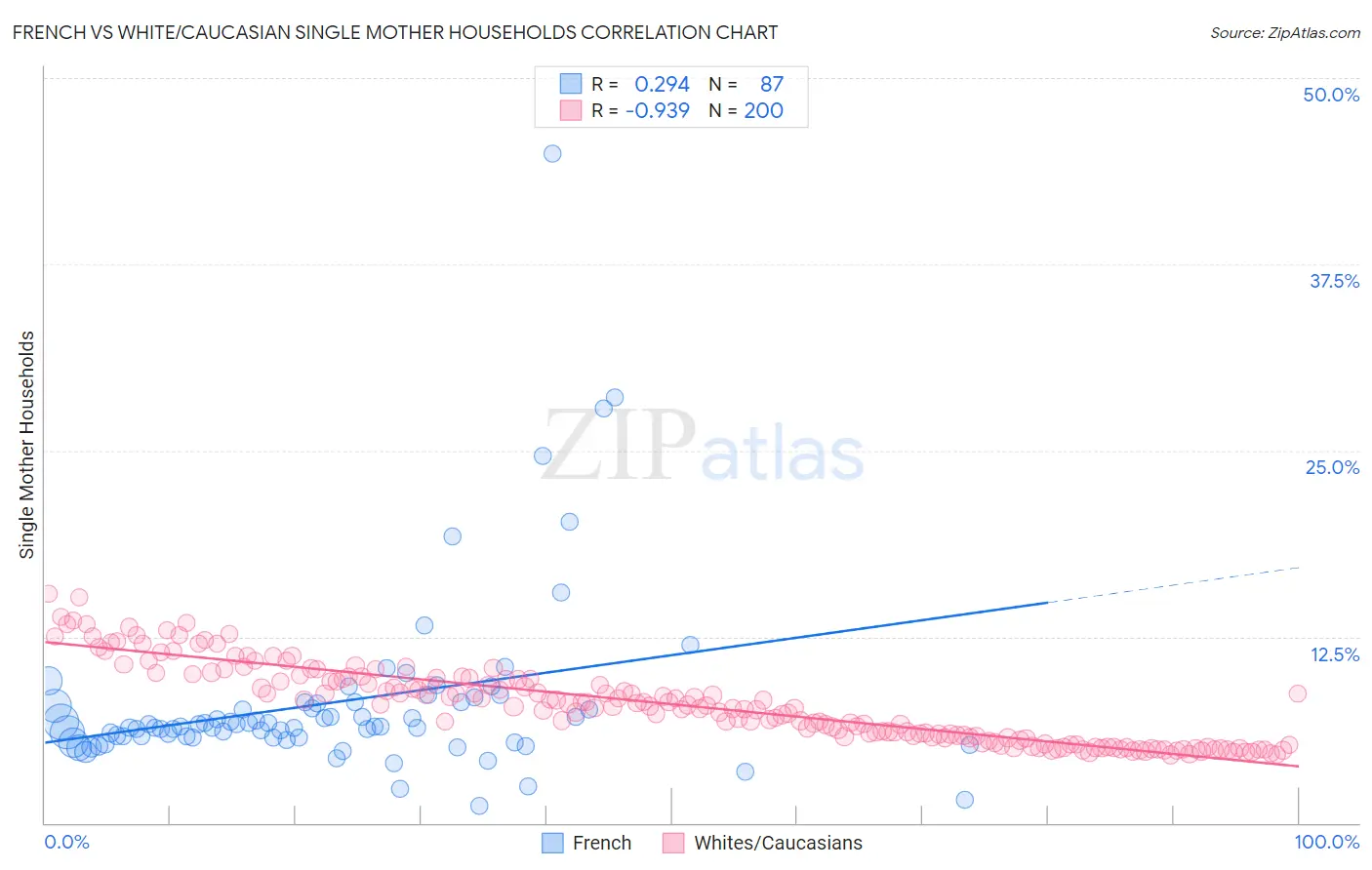 French vs White/Caucasian Single Mother Households