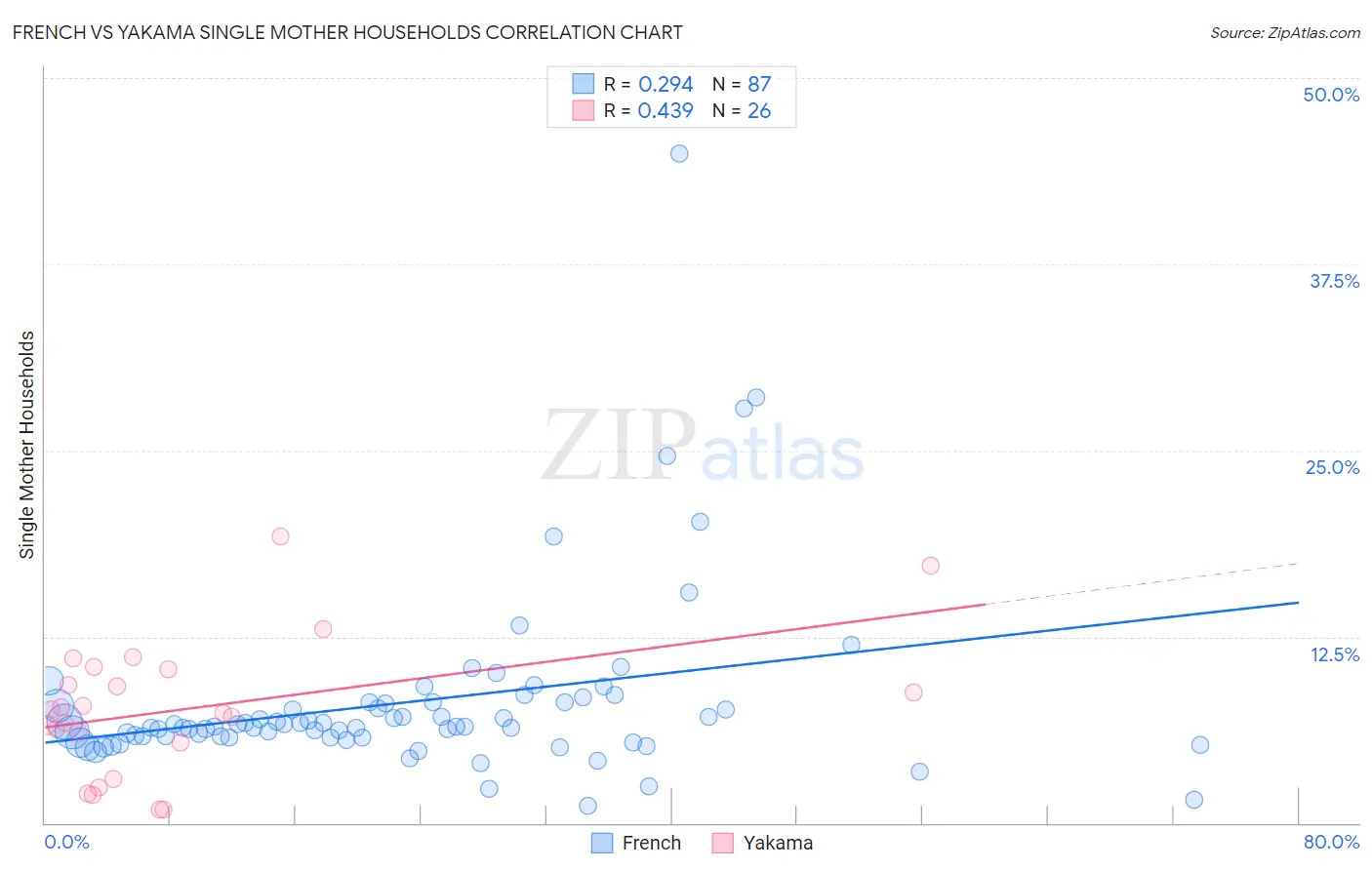 French vs Yakama Single Mother Households