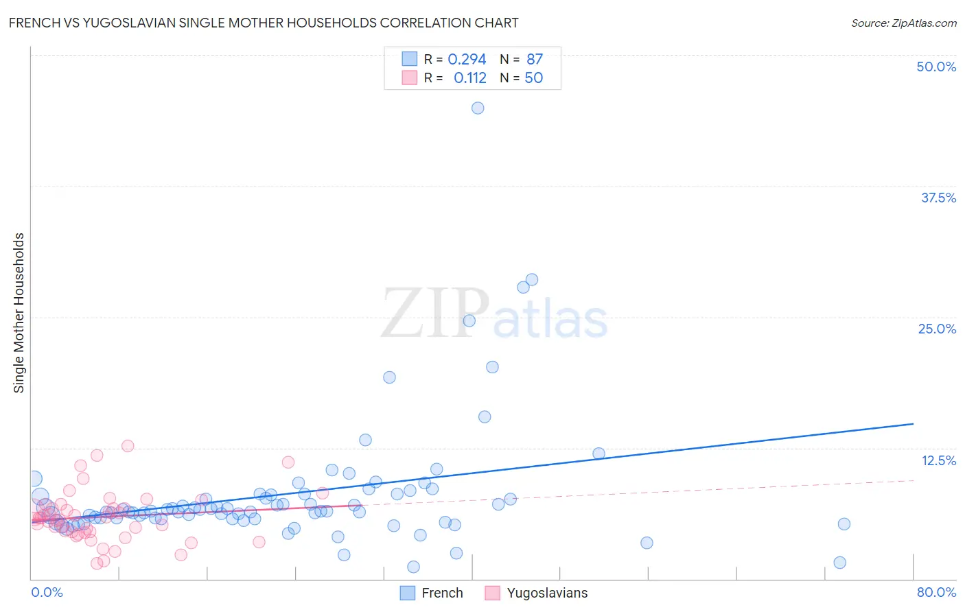 French vs Yugoslavian Single Mother Households