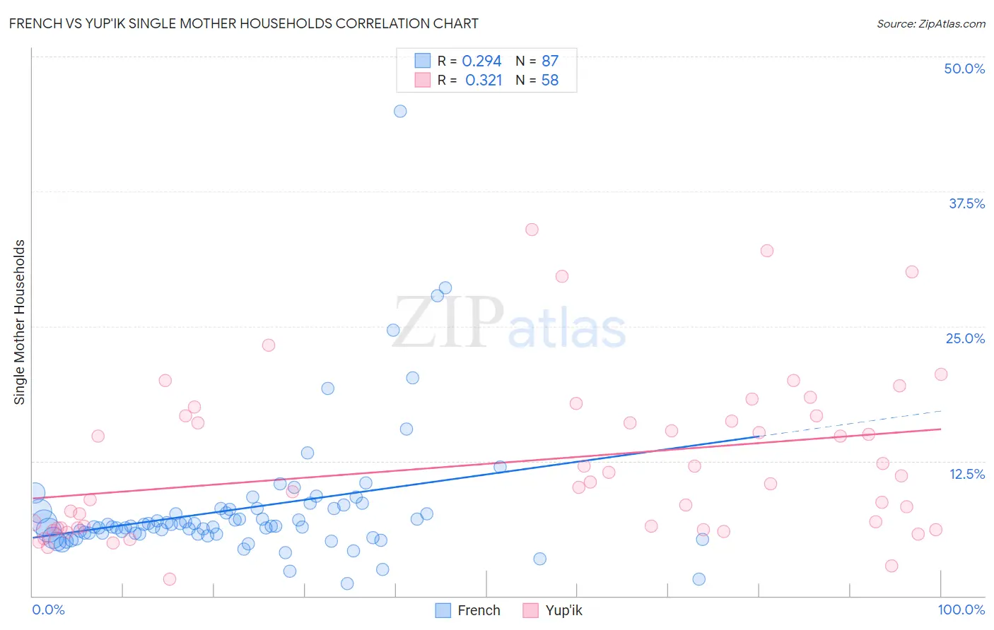 French vs Yup'ik Single Mother Households