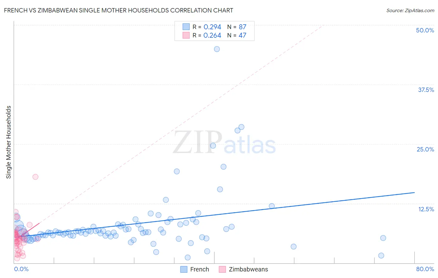 French vs Zimbabwean Single Mother Households