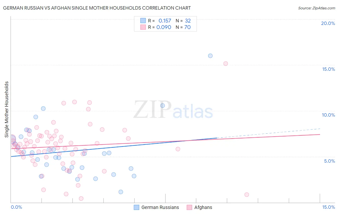 German Russian vs Afghan Single Mother Households