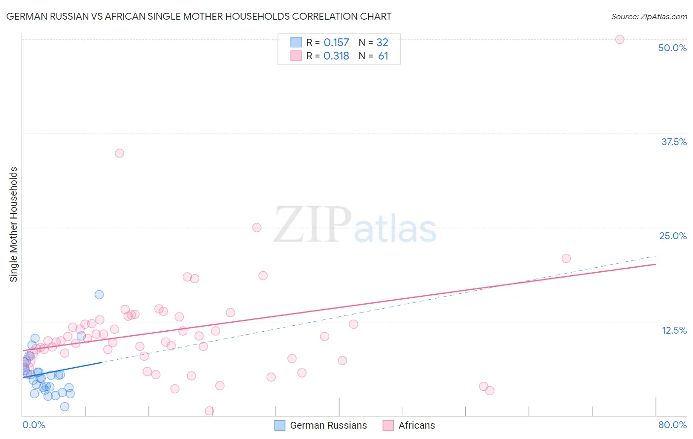 German Russian vs African Single Mother Households