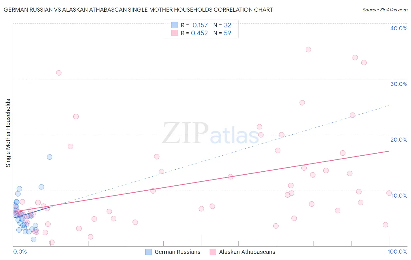 German Russian vs Alaskan Athabascan Single Mother Households