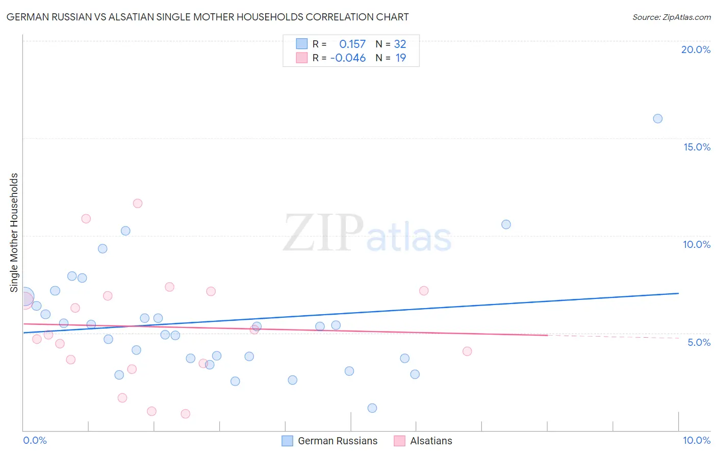 German Russian vs Alsatian Single Mother Households