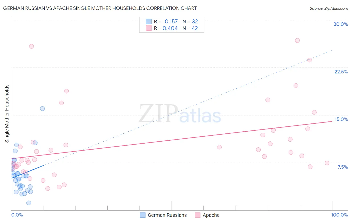 German Russian vs Apache Single Mother Households