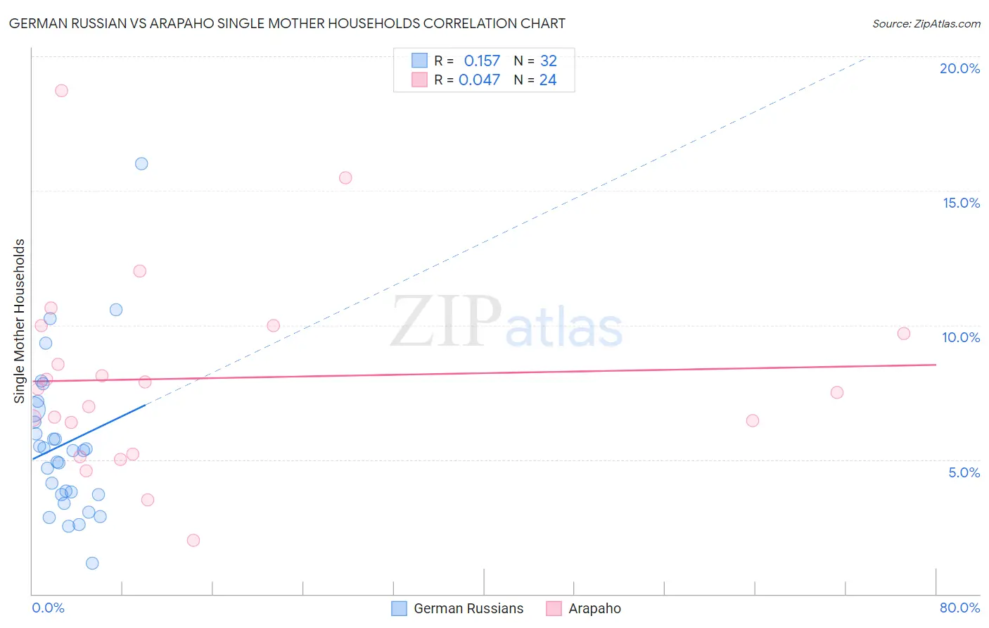 German Russian vs Arapaho Single Mother Households