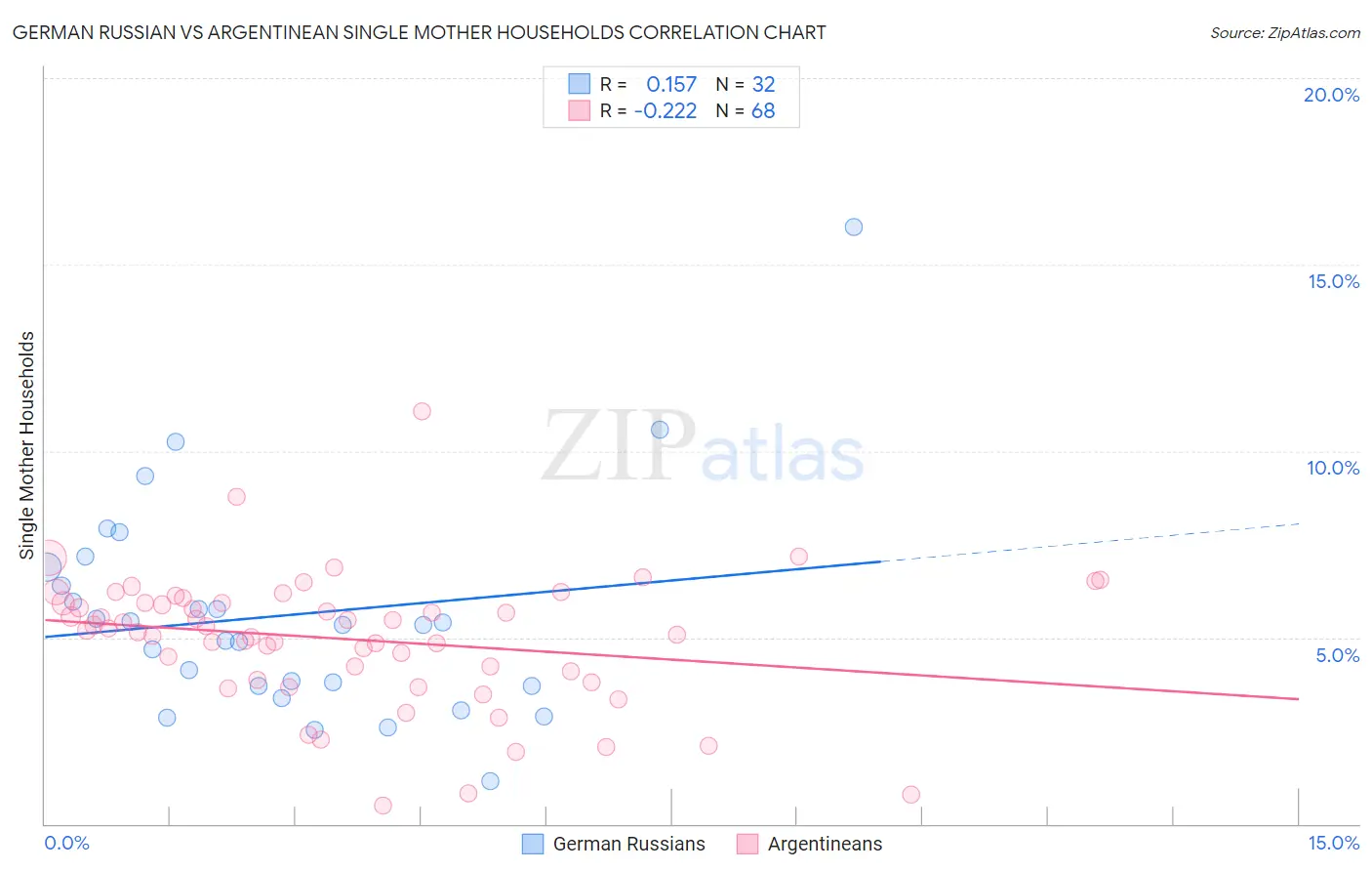 German Russian vs Argentinean Single Mother Households