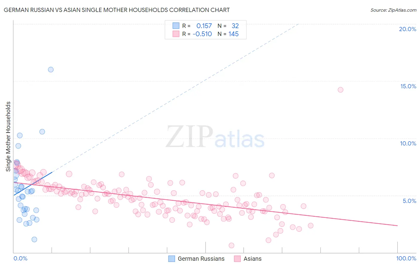 German Russian vs Asian Single Mother Households