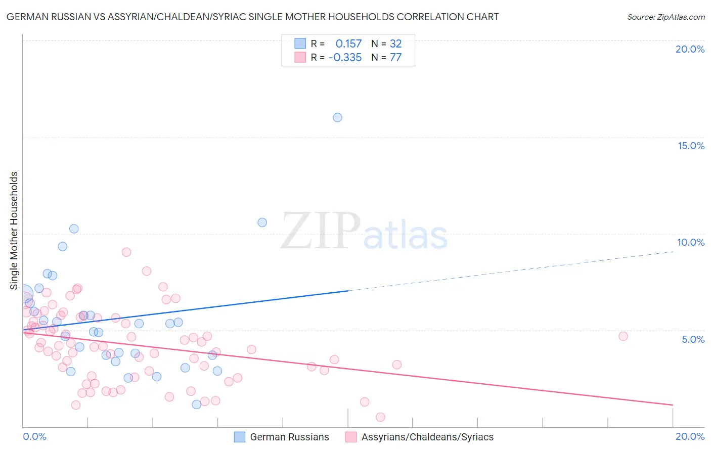 German Russian vs Assyrian/Chaldean/Syriac Single Mother Households