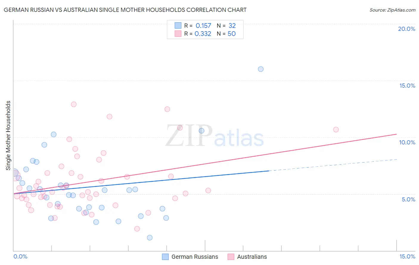 German Russian vs Australian Single Mother Households