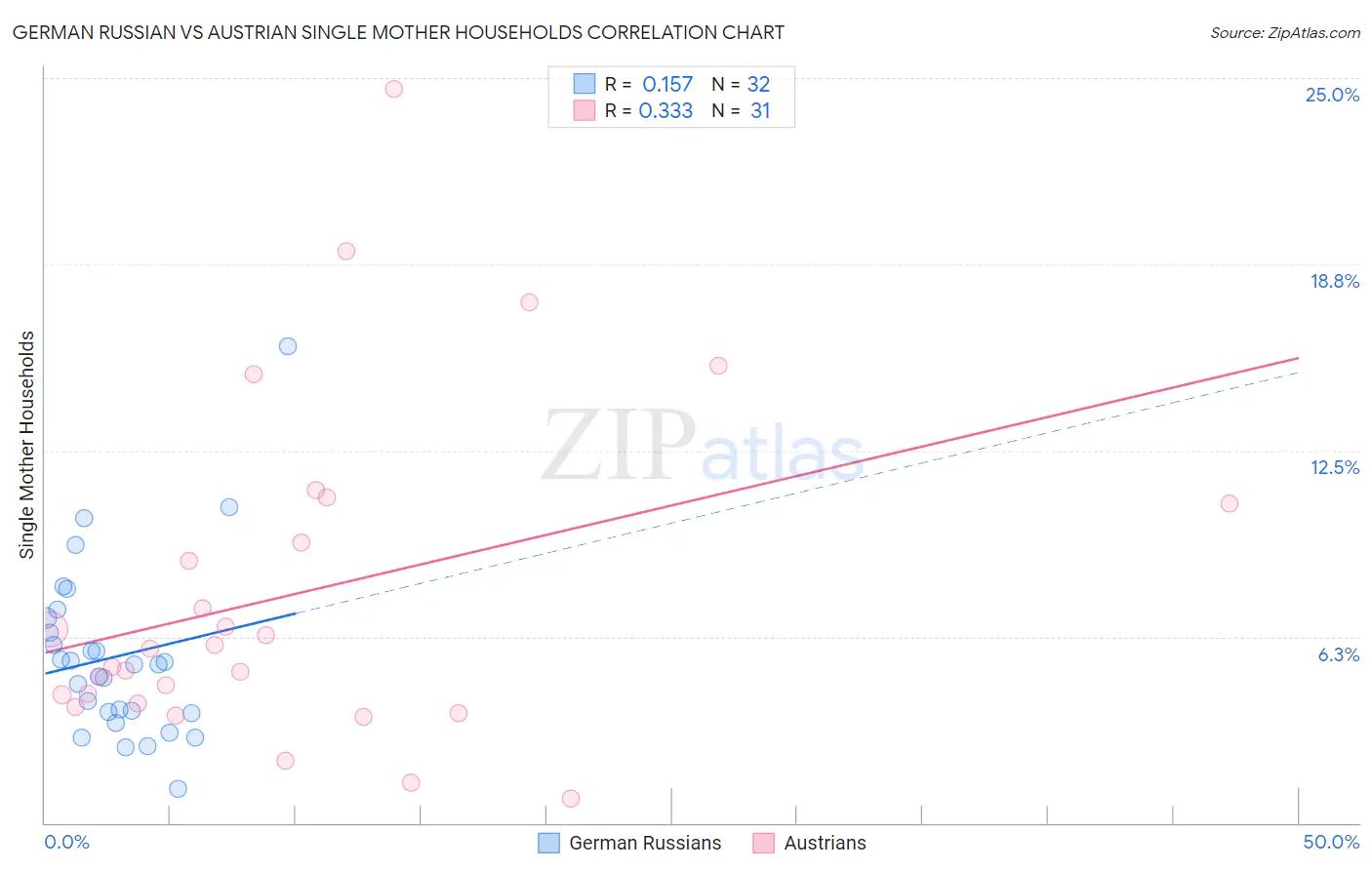 German Russian vs Austrian Single Mother Households