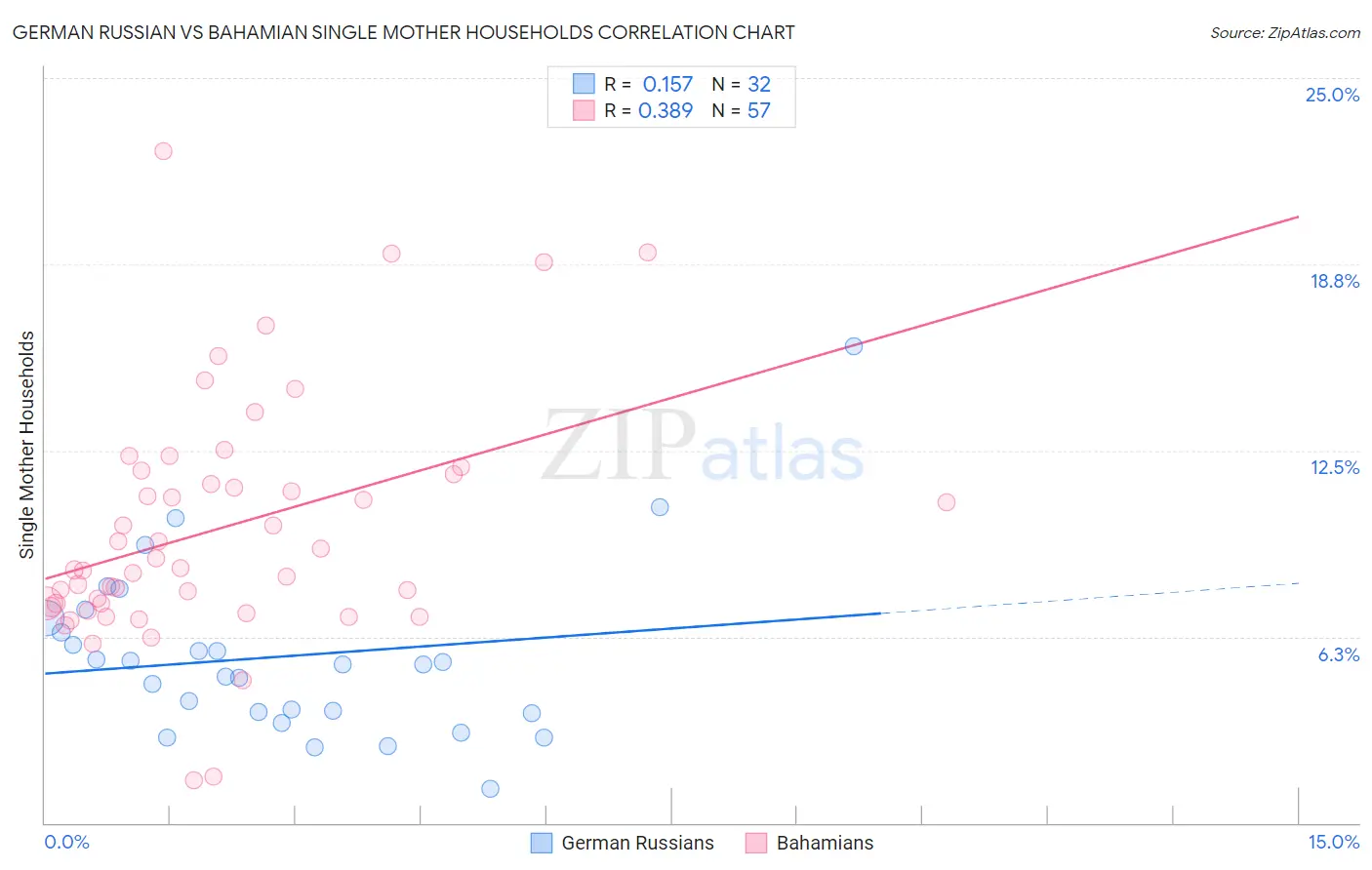 German Russian vs Bahamian Single Mother Households