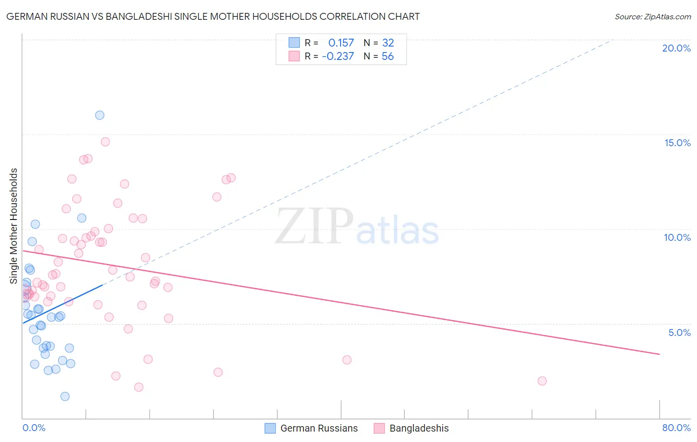 German Russian vs Bangladeshi Single Mother Households