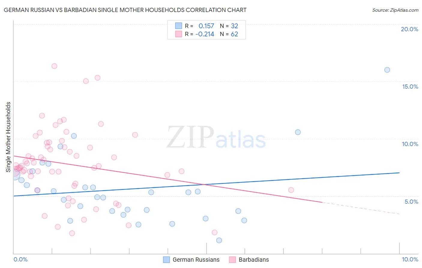 German Russian vs Barbadian Single Mother Households