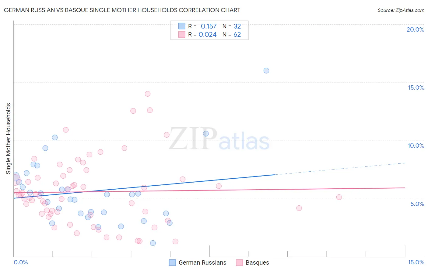 German Russian vs Basque Single Mother Households