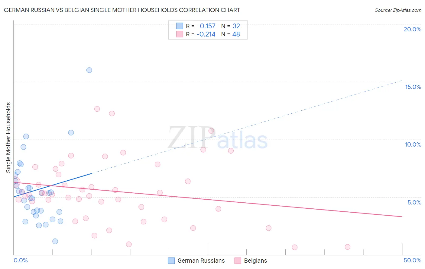 German Russian vs Belgian Single Mother Households