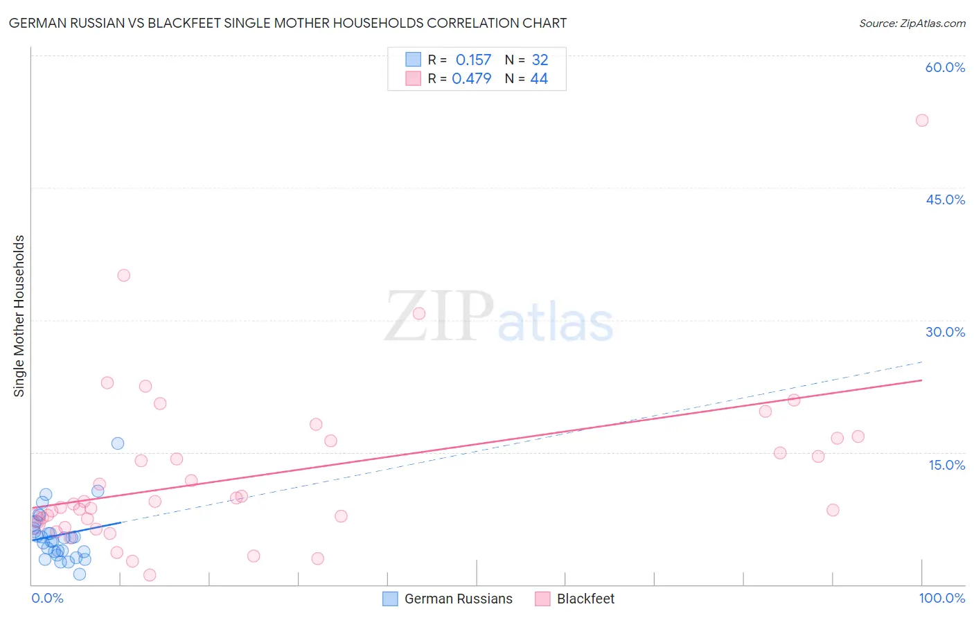 German Russian vs Blackfeet Single Mother Households