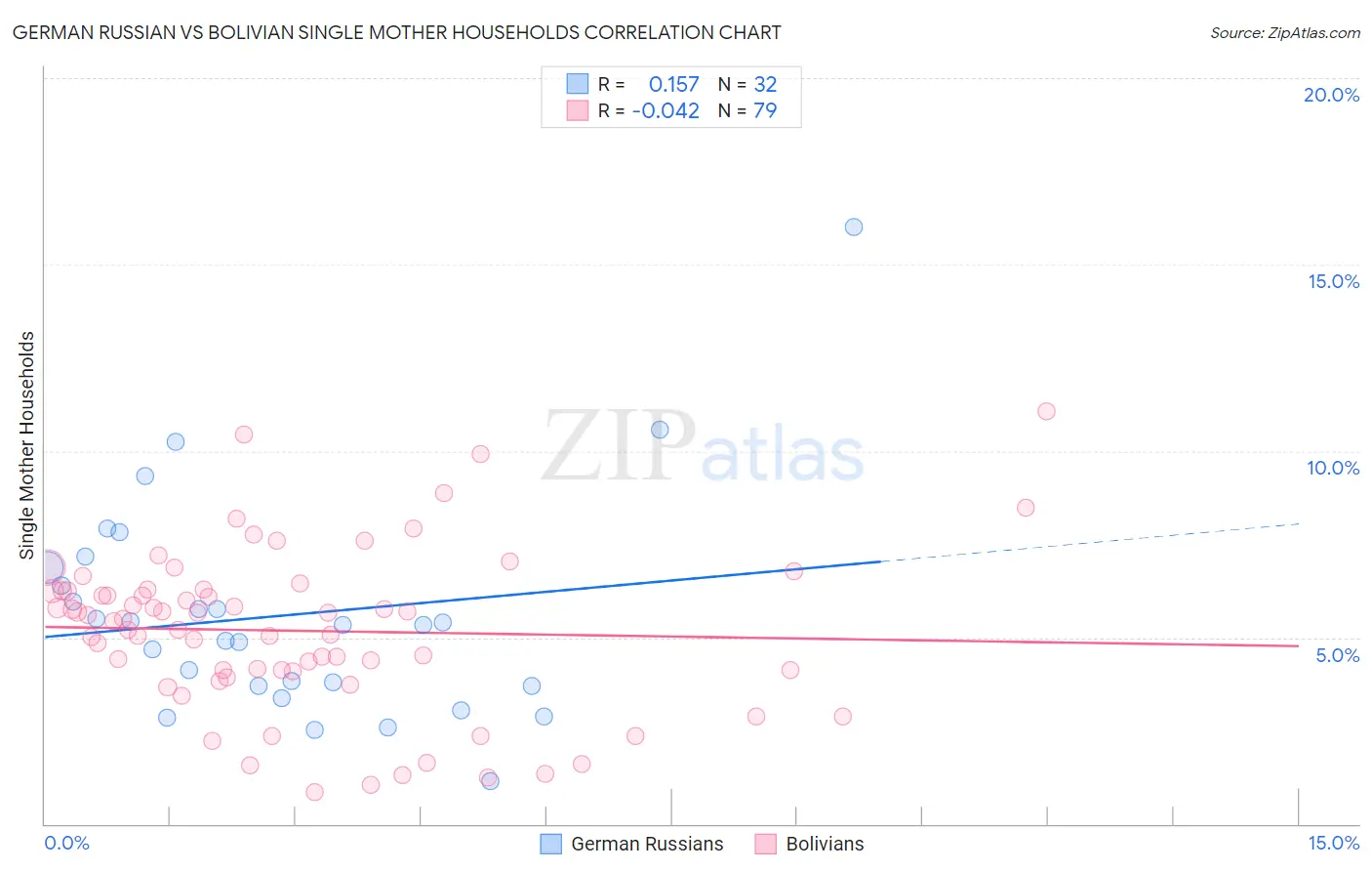 German Russian vs Bolivian Single Mother Households