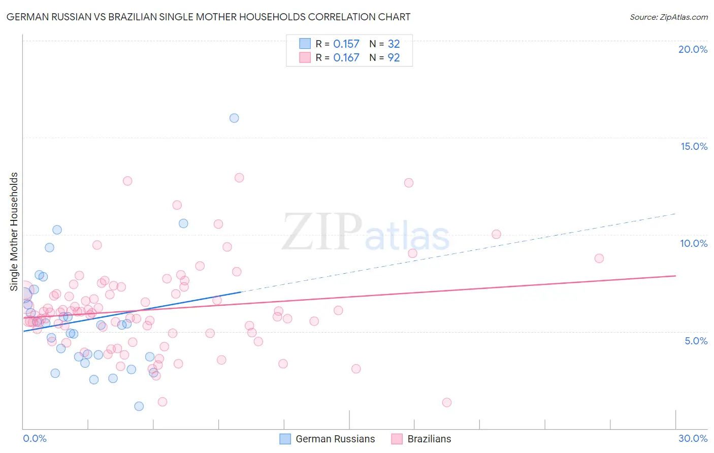 German Russian vs Brazilian Single Mother Households