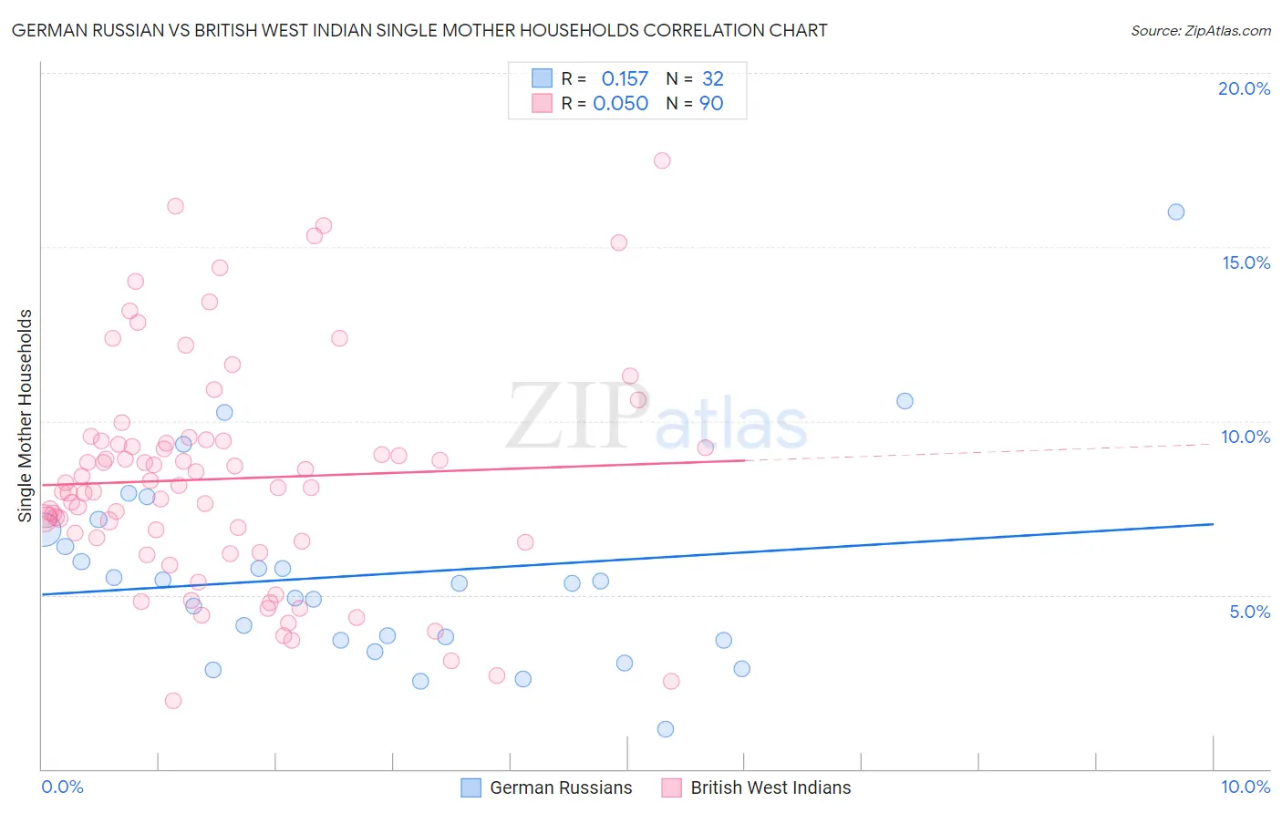 German Russian vs British West Indian Single Mother Households