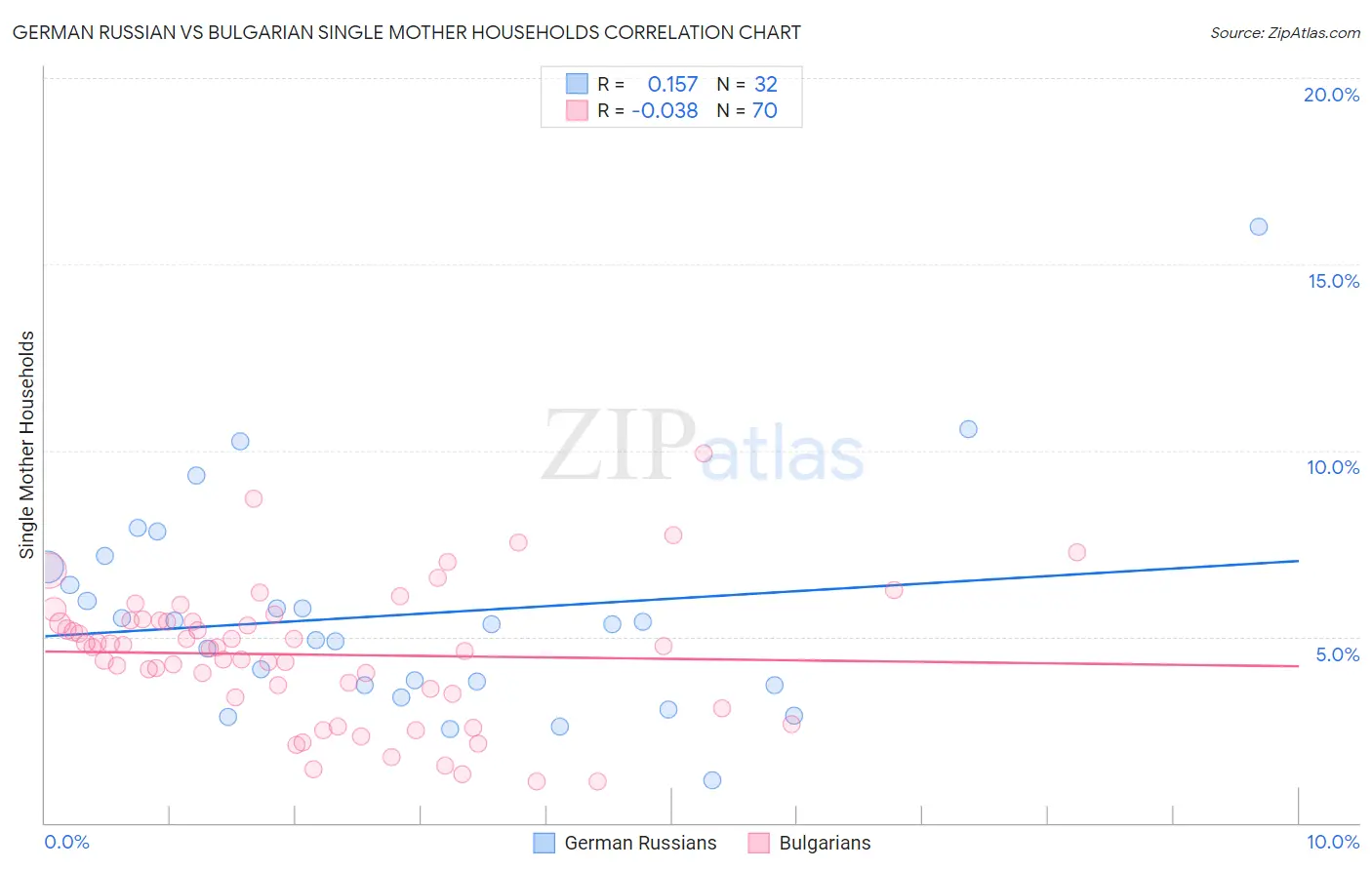 German Russian vs Bulgarian Single Mother Households