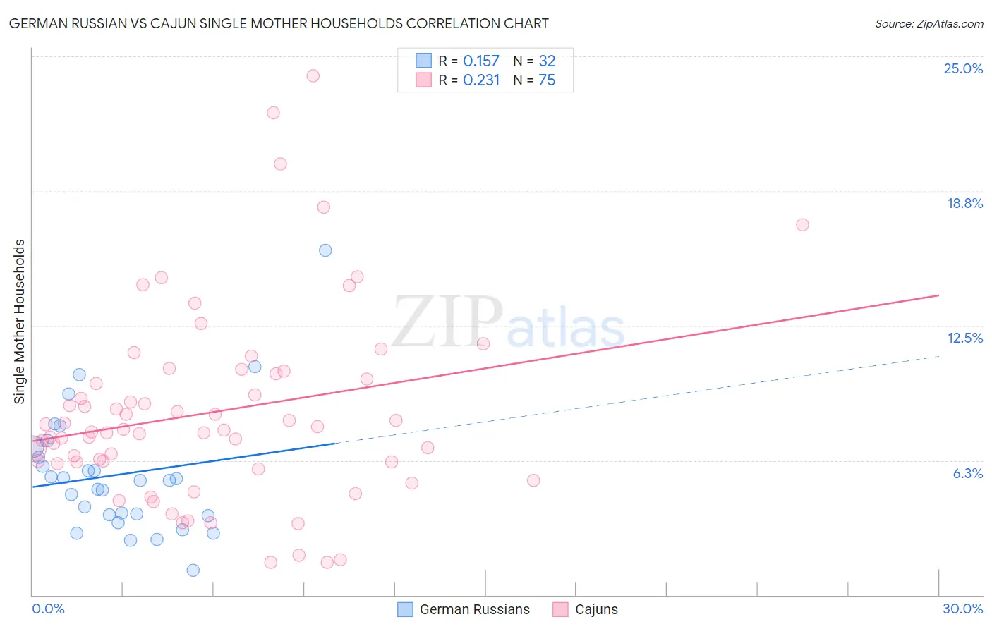 German Russian vs Cajun Single Mother Households