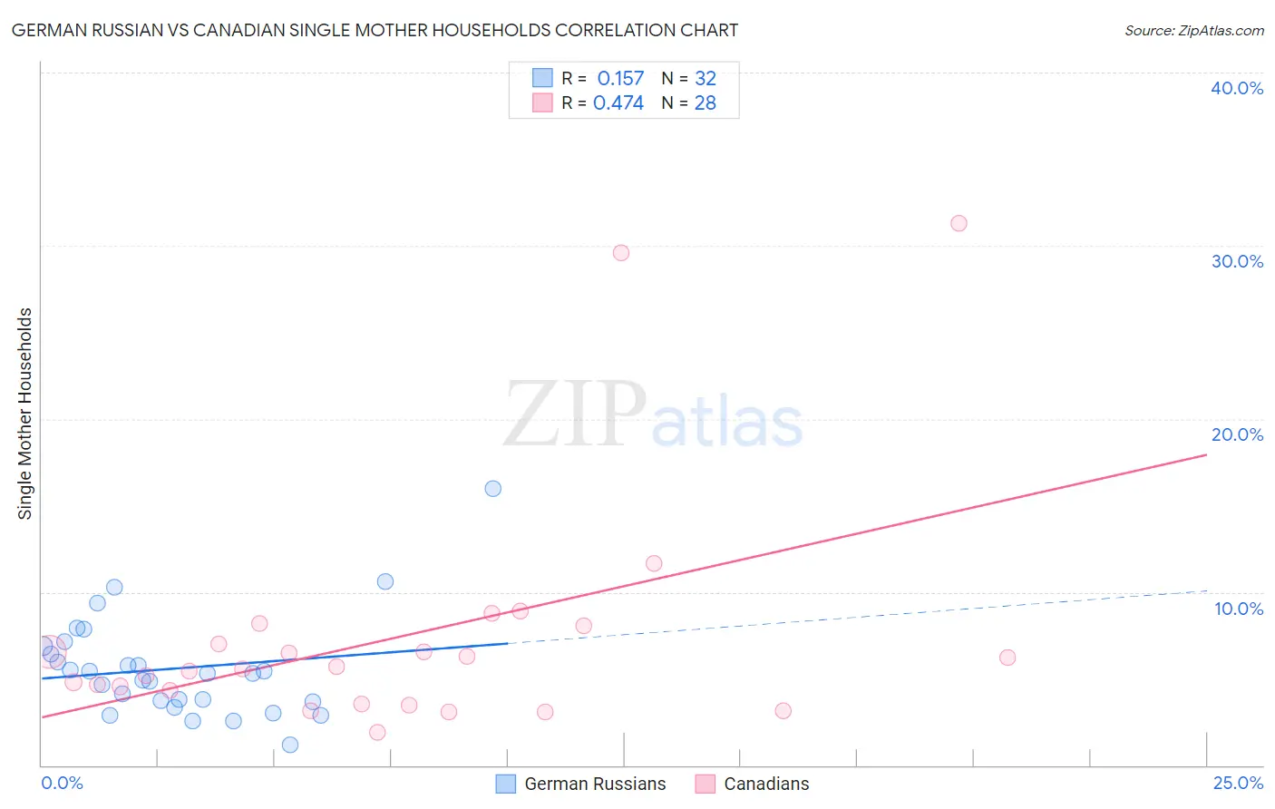 German Russian vs Canadian Single Mother Households