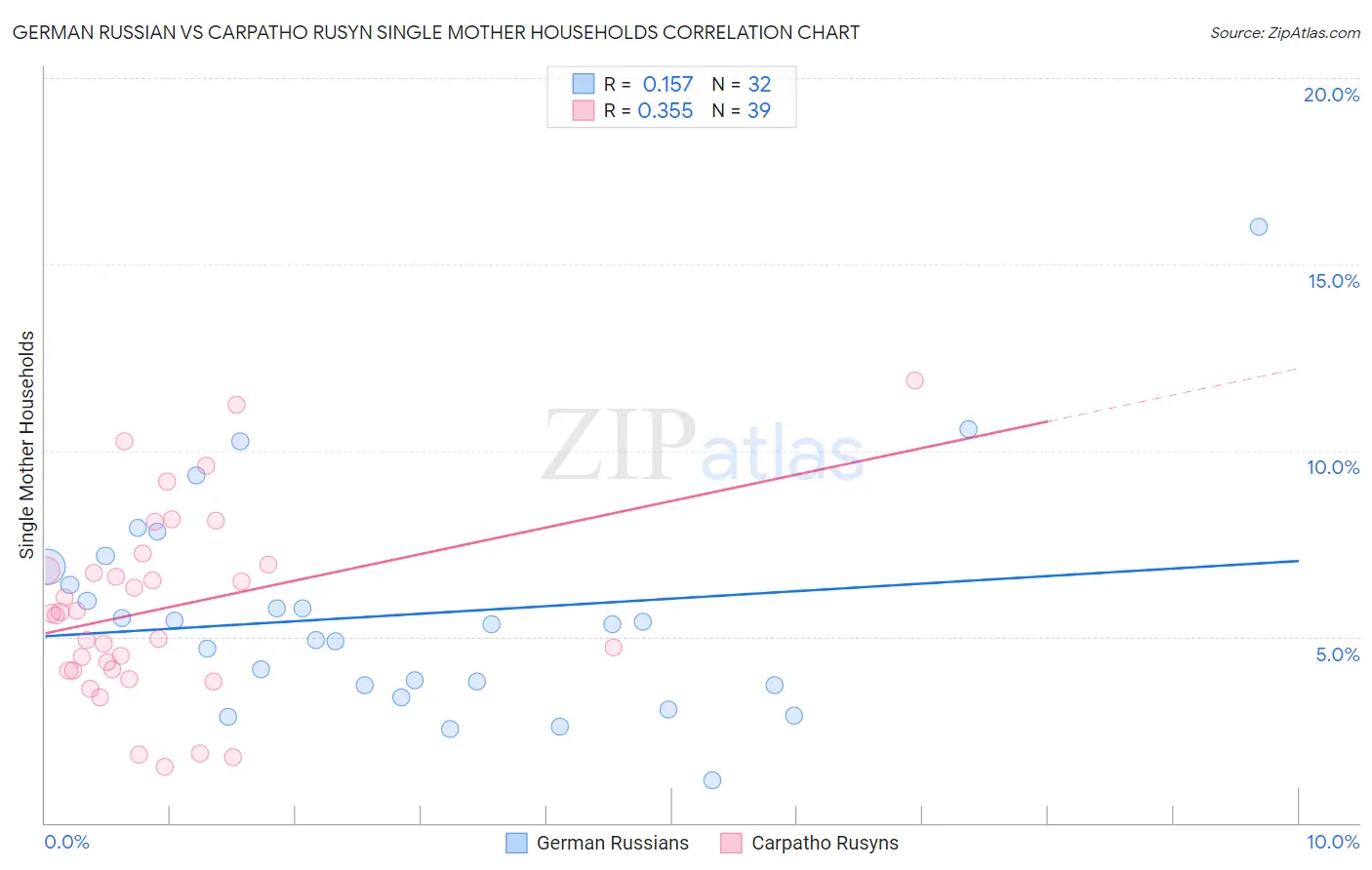 German Russian vs Carpatho Rusyn Single Mother Households