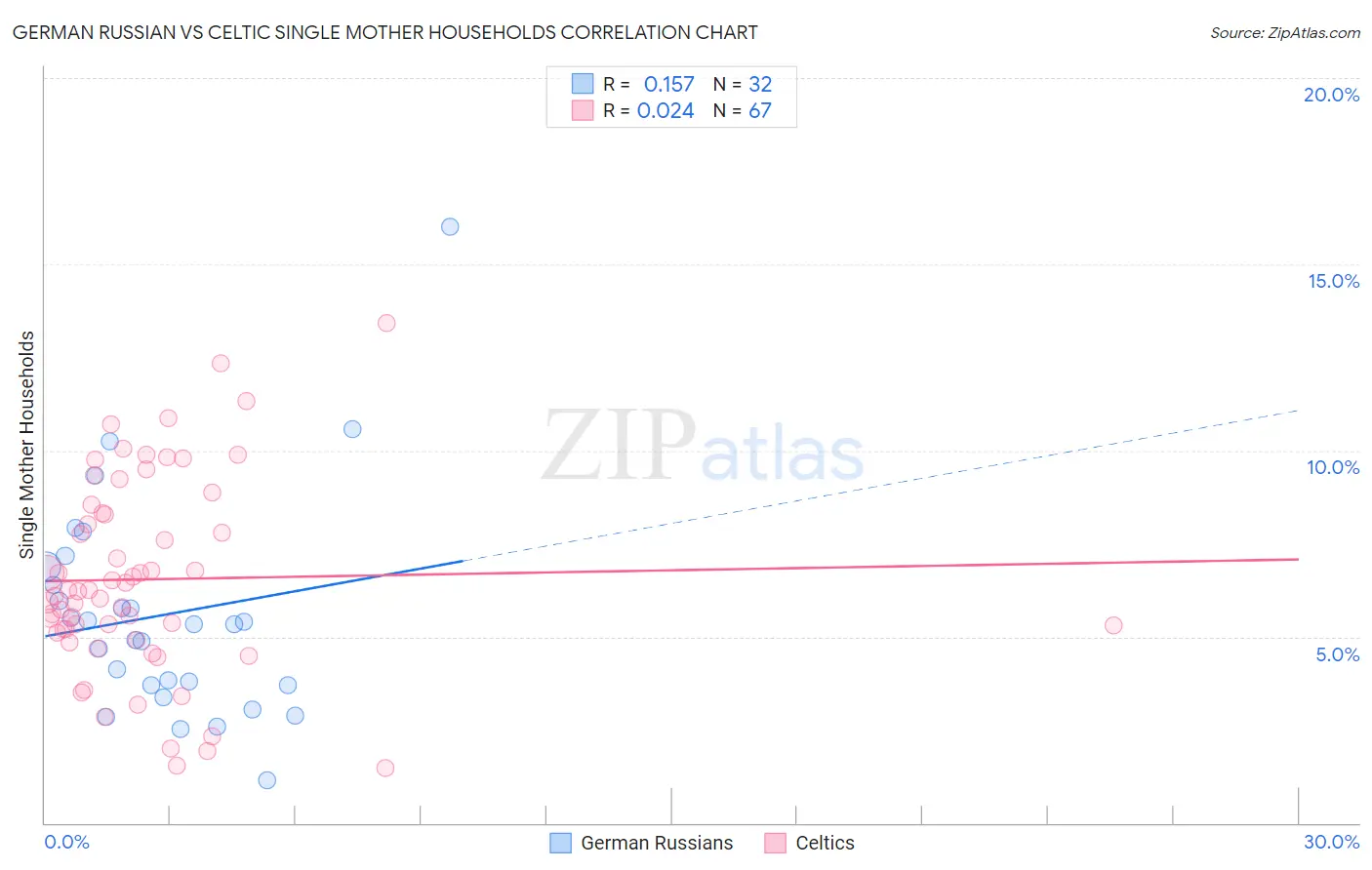 German Russian vs Celtic Single Mother Households
