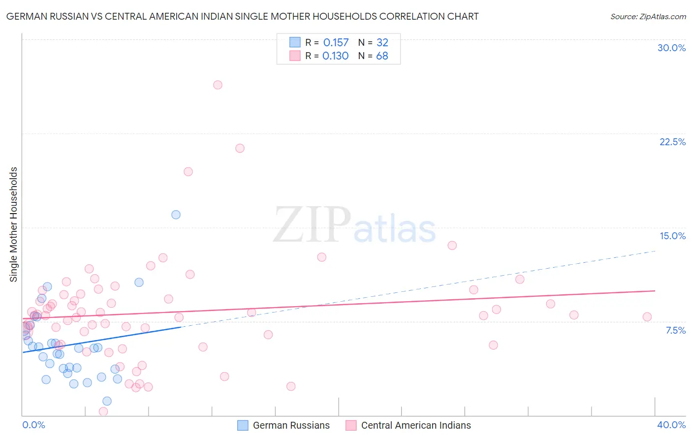 German Russian vs Central American Indian Single Mother Households