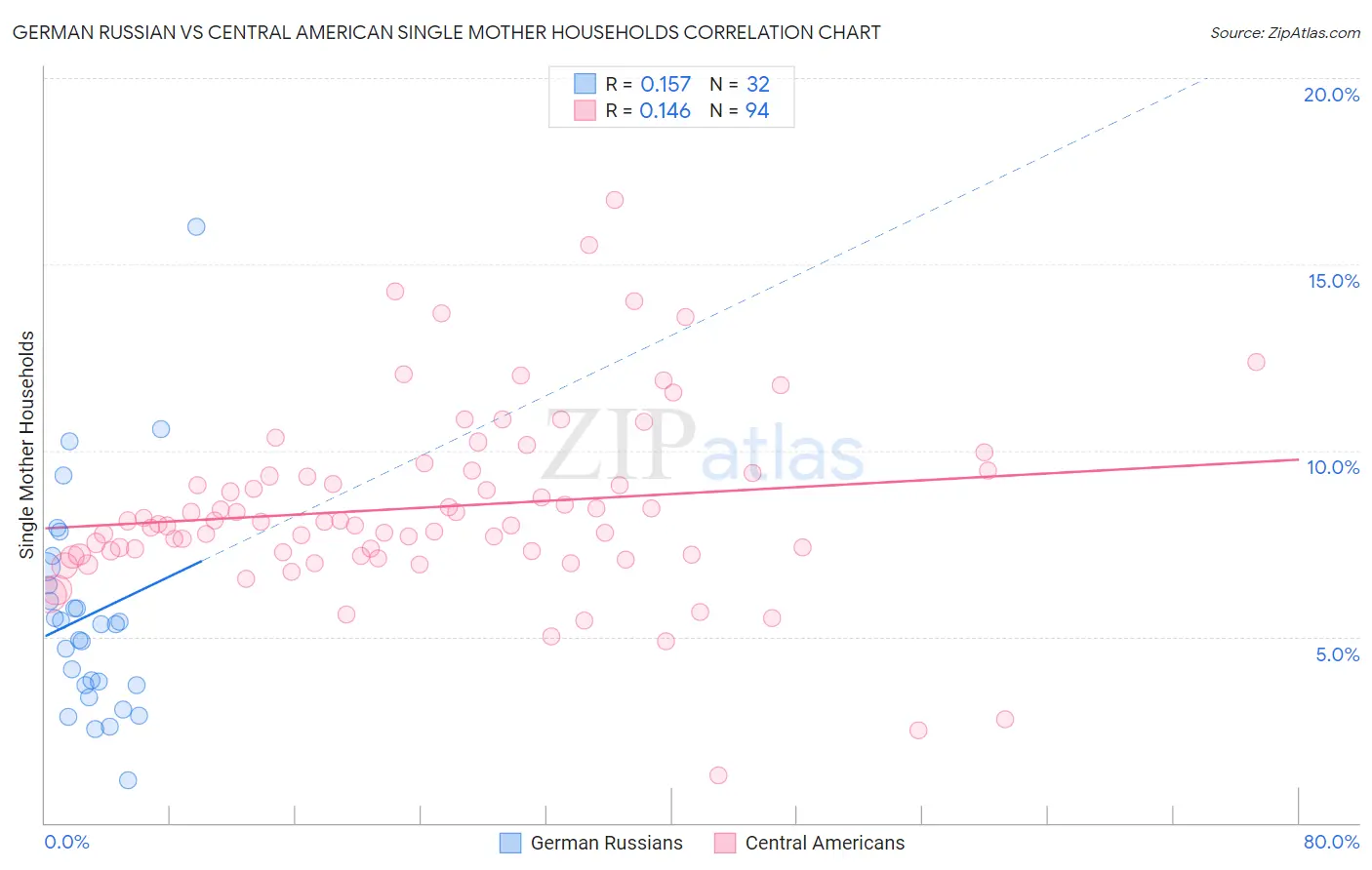 German Russian vs Central American Single Mother Households