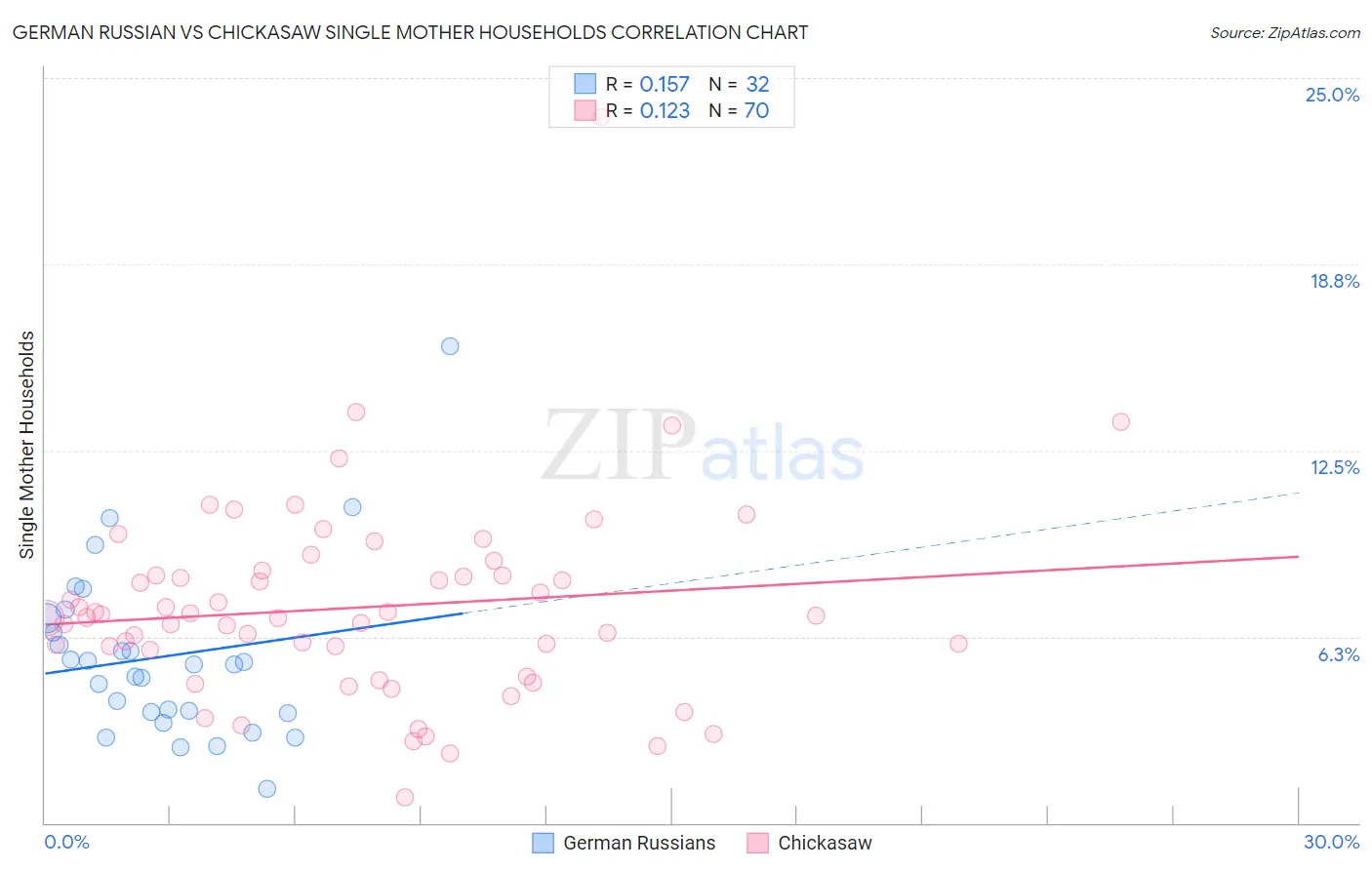 German Russian vs Chickasaw Single Mother Households