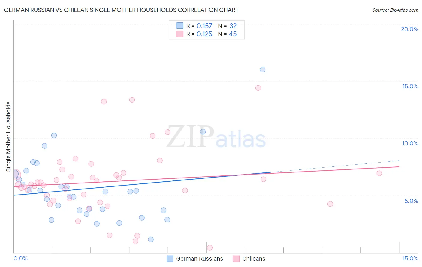 German Russian vs Chilean Single Mother Households