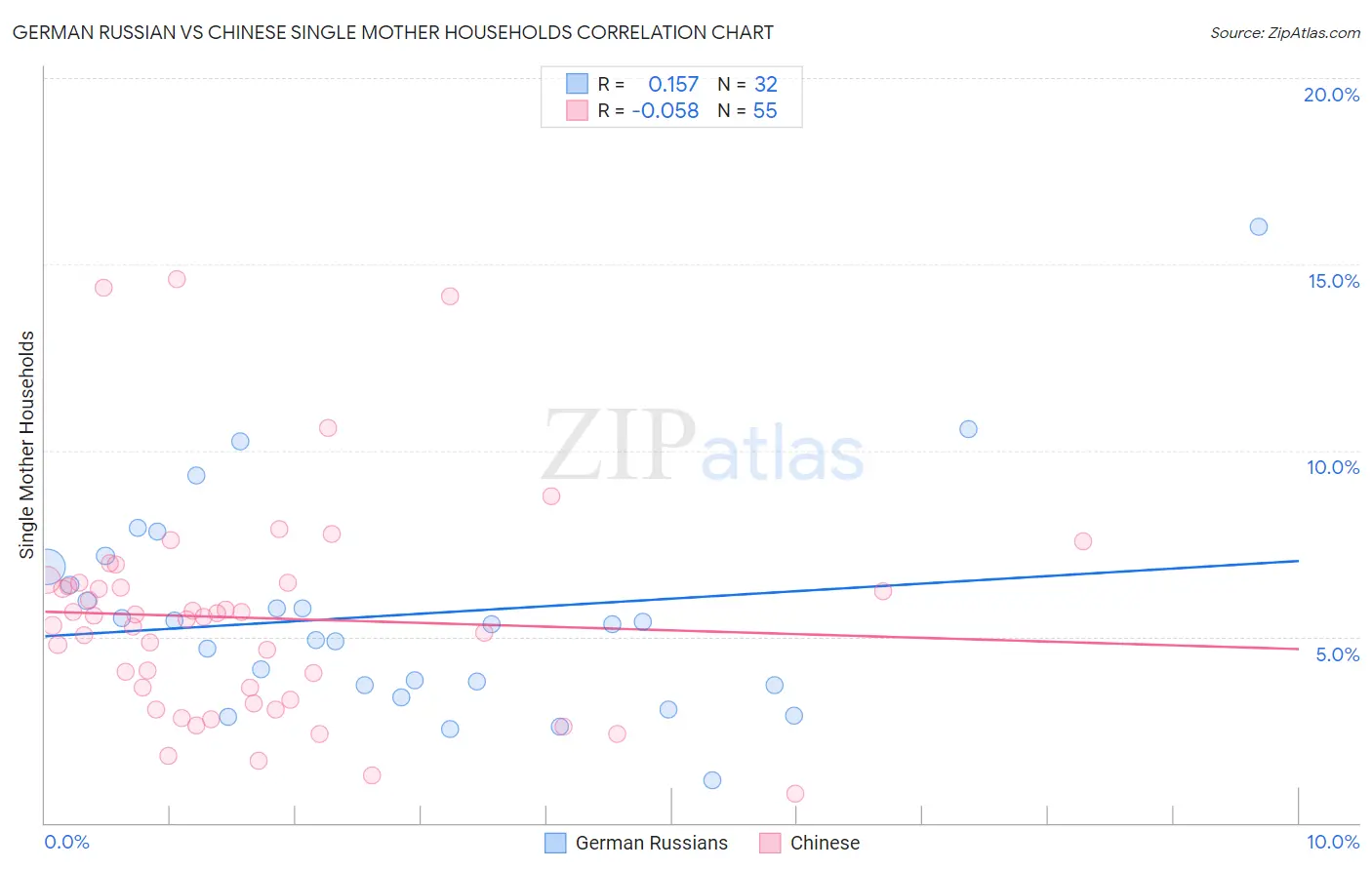 German Russian vs Chinese Single Mother Households