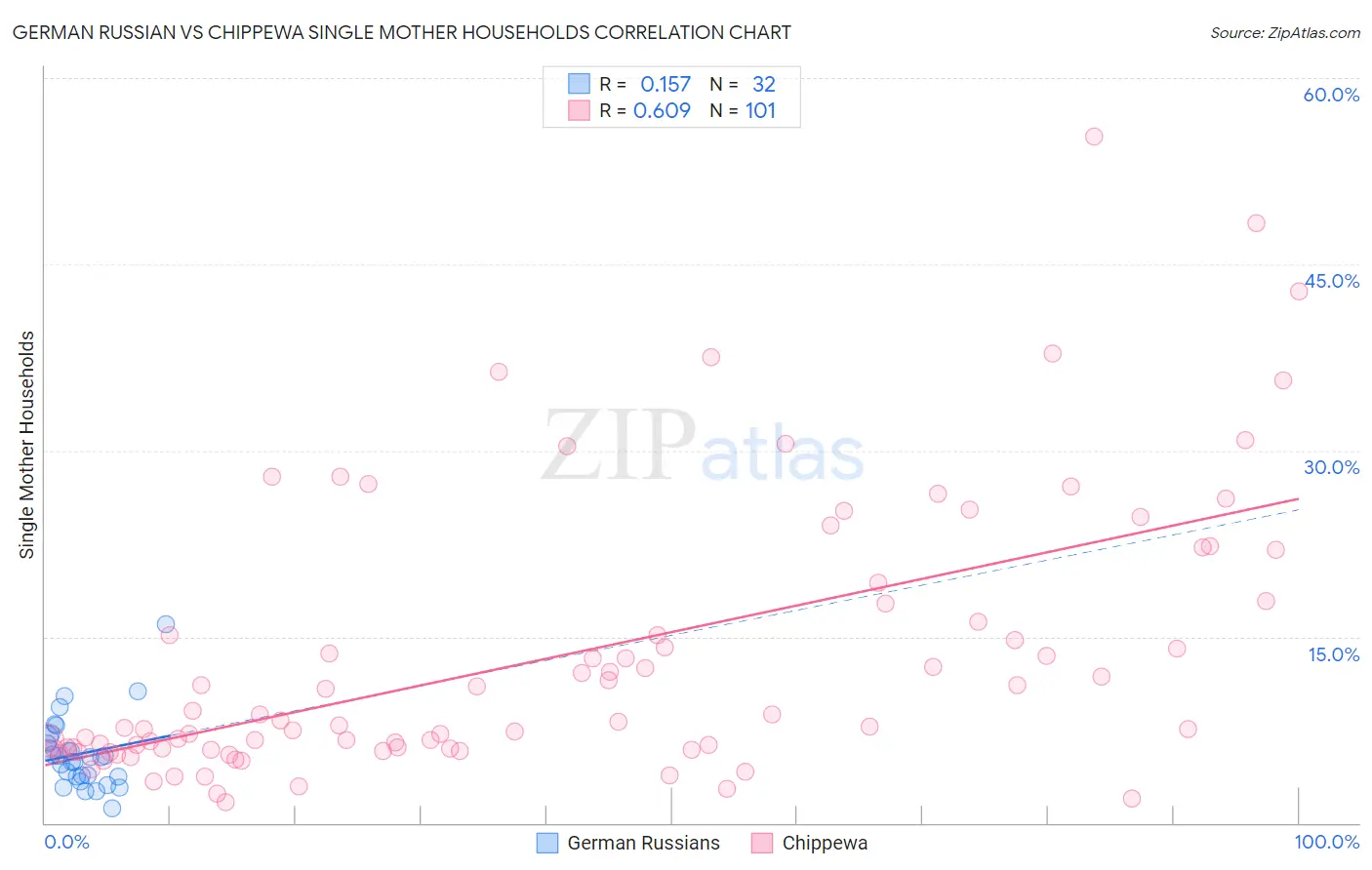 German Russian vs Chippewa Single Mother Households