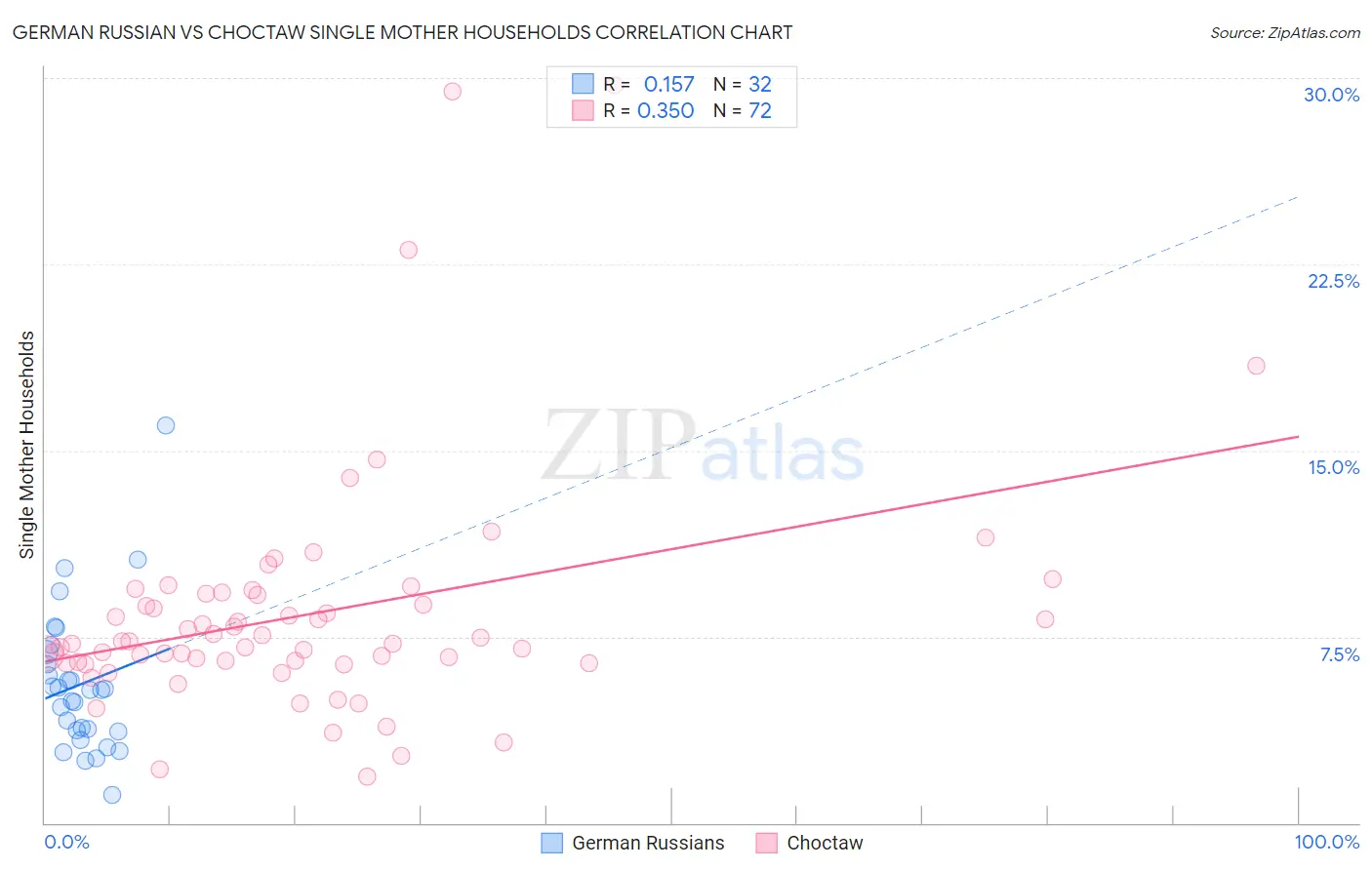 German Russian vs Choctaw Single Mother Households