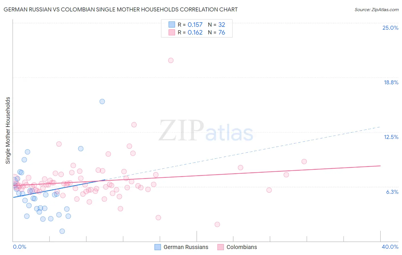 German Russian vs Colombian Single Mother Households