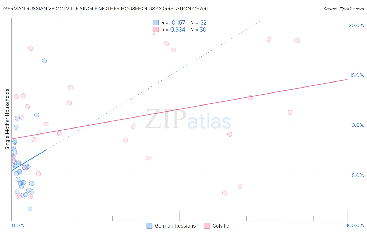 German Russian vs Colville Single Mother Households