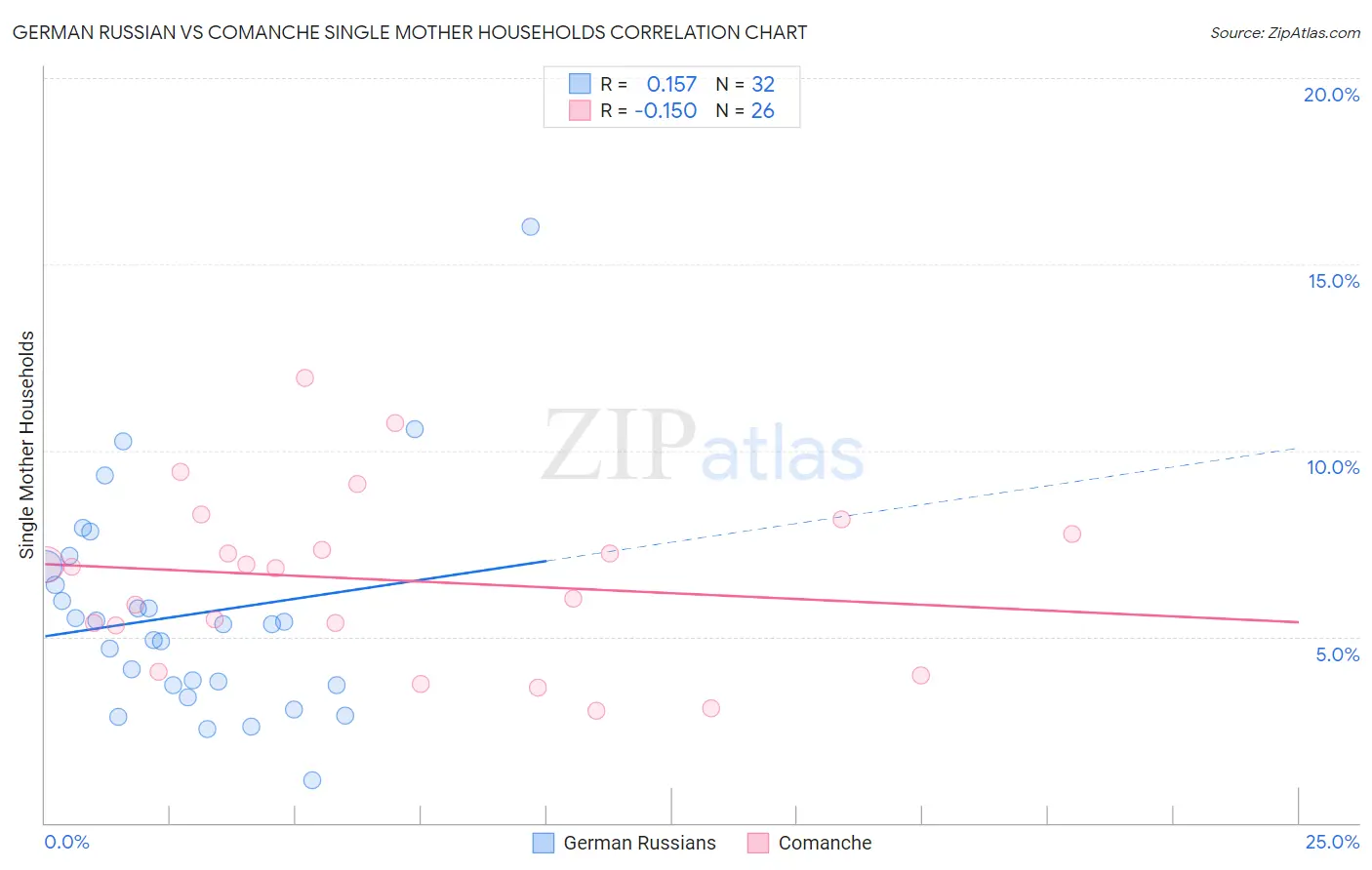 German Russian vs Comanche Single Mother Households