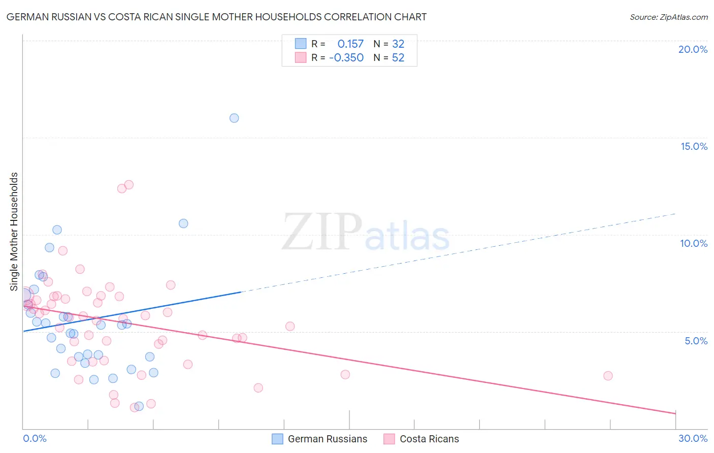 German Russian vs Costa Rican Single Mother Households