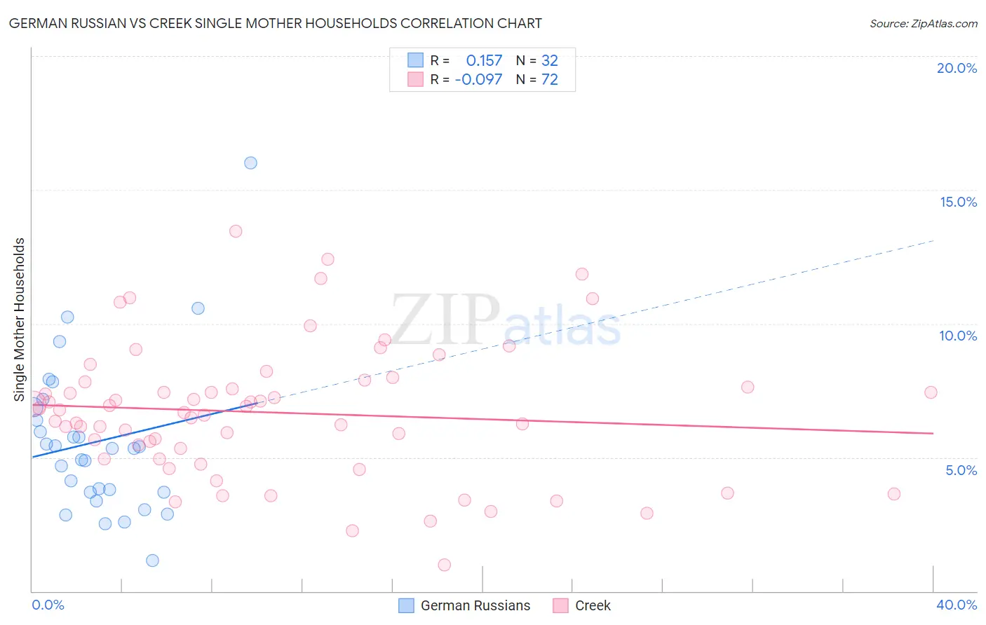 German Russian vs Creek Single Mother Households