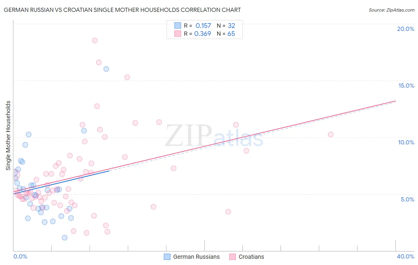 German Russian vs Croatian Single Mother Households