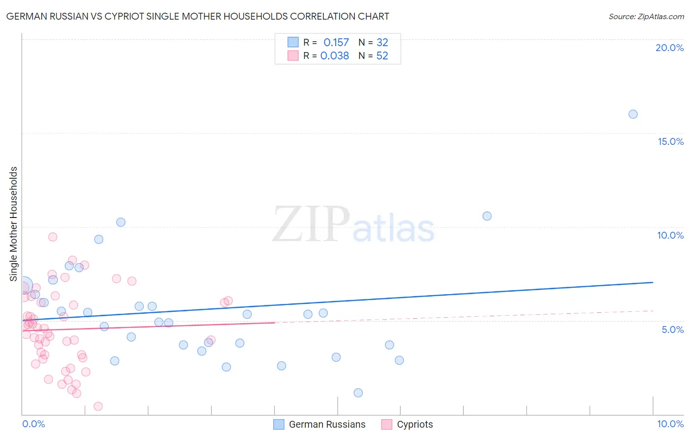 German Russian vs Cypriot Single Mother Households