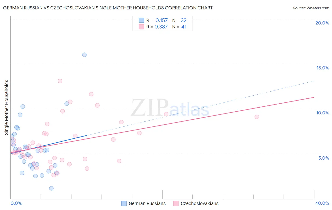German Russian vs Czechoslovakian Single Mother Households