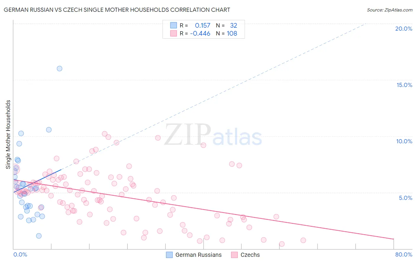 German Russian vs Czech Single Mother Households