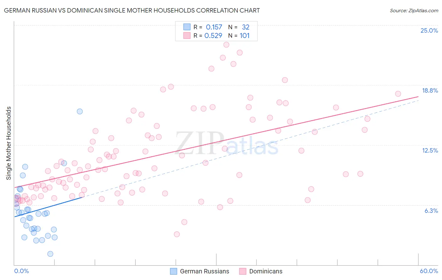 German Russian vs Dominican Single Mother Households