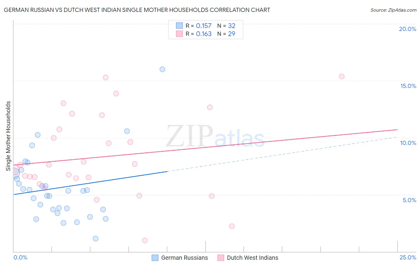 German Russian vs Dutch West Indian Single Mother Households