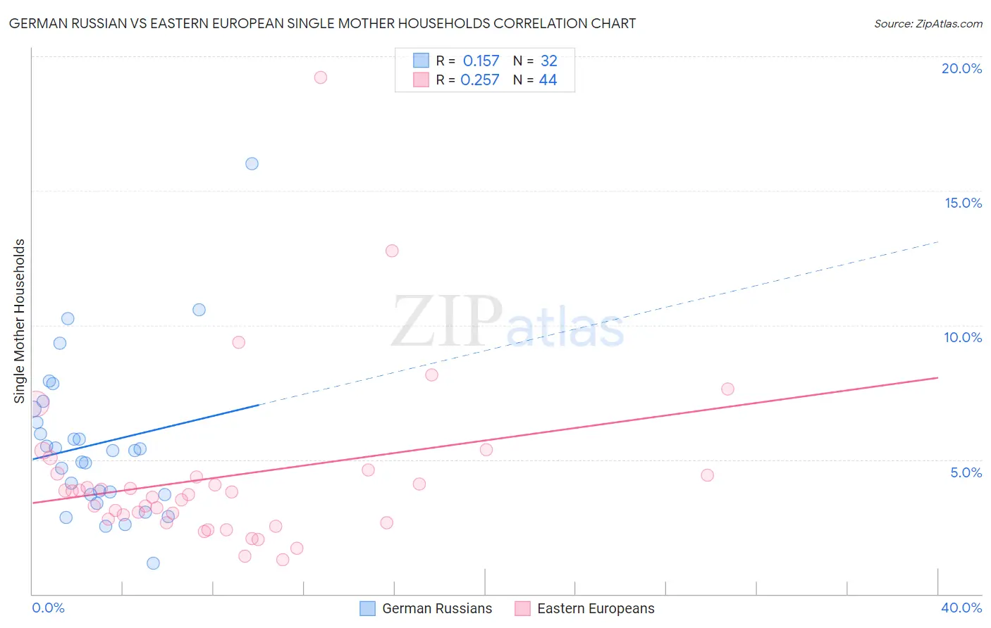 German Russian vs Eastern European Single Mother Households